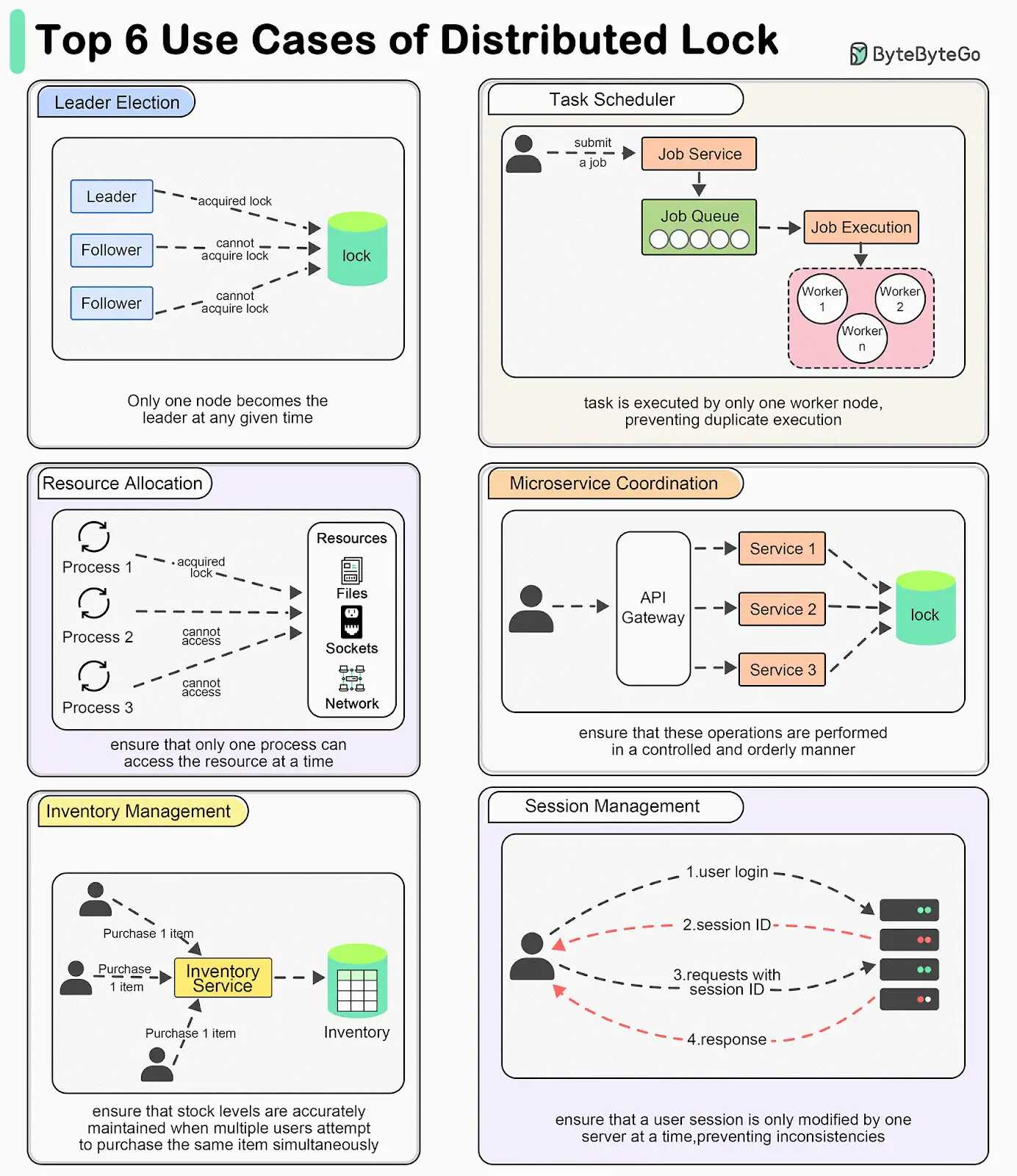 Distributed lock use cases